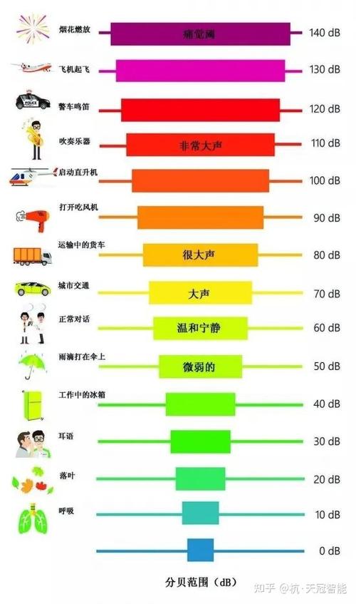 60分贝的声音参照