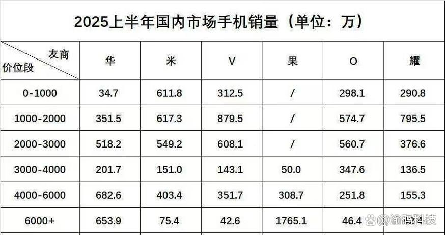 2025手机销量一览表