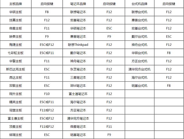 七彩虹进pe按什么键