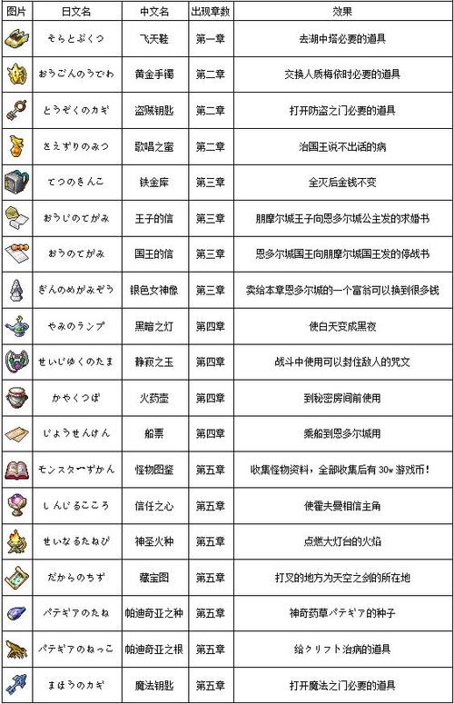 勇者斗恶龙4物品大全缩略图