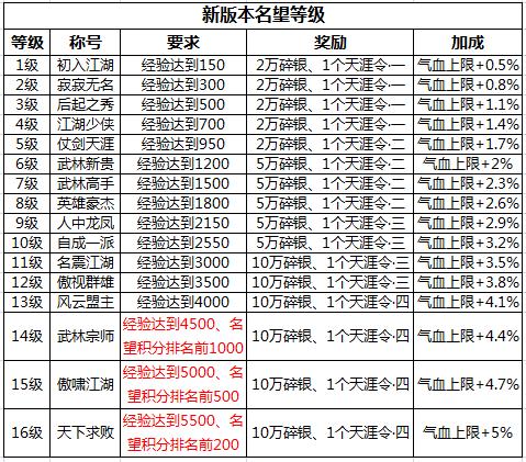 Dnd声望等级划分