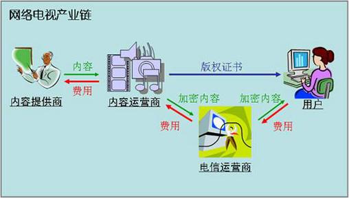 网络服务商提供的