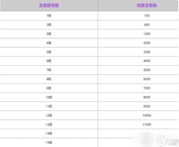 王者荣耀最新亲密度上限表截图