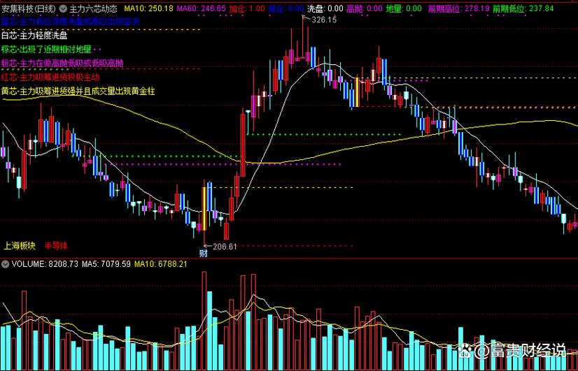 通达信均线超过6条颜色怎么