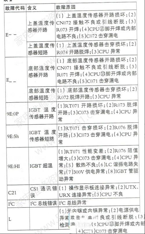美的电饭煲显示c3怎么解决图标