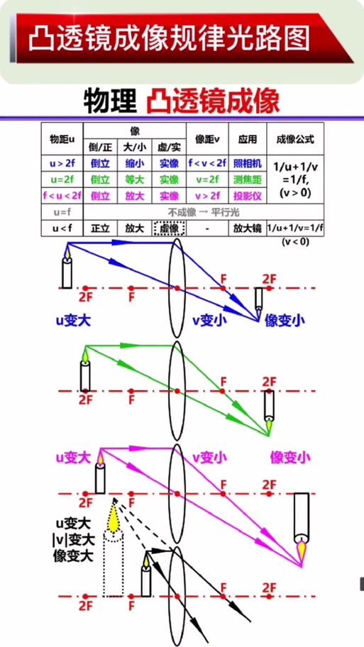 一张图看懂像距和焦距
