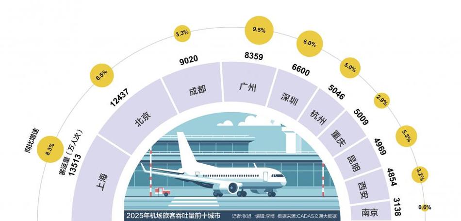 全球十大国际航空枢纽