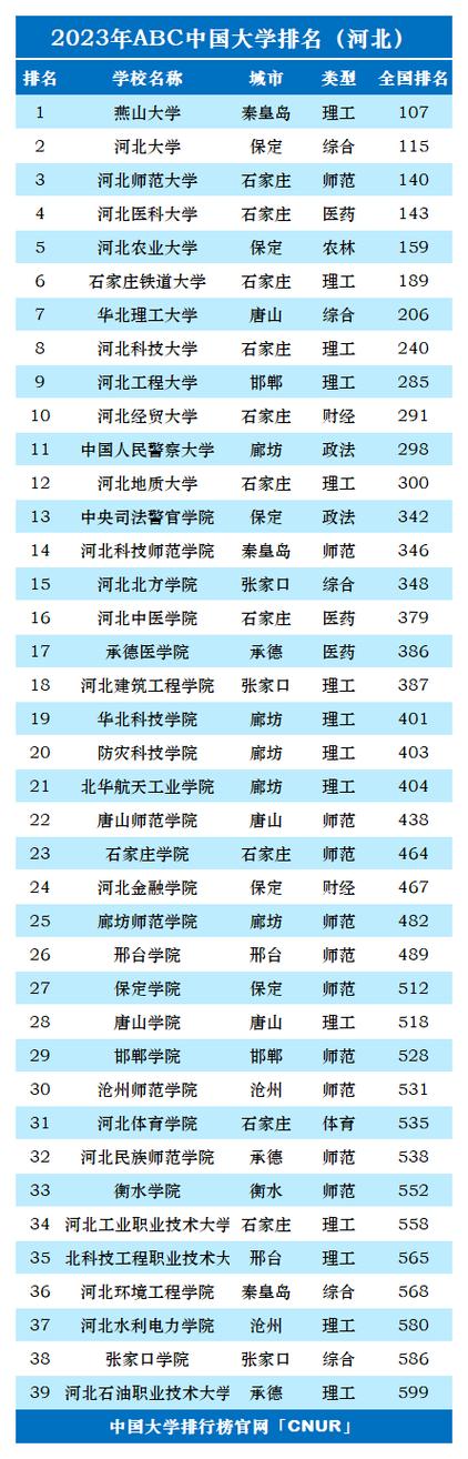 河北省大学排名出炉图标