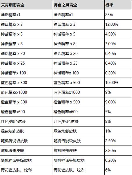 2022LOL赛季奖励皮肤领取条件