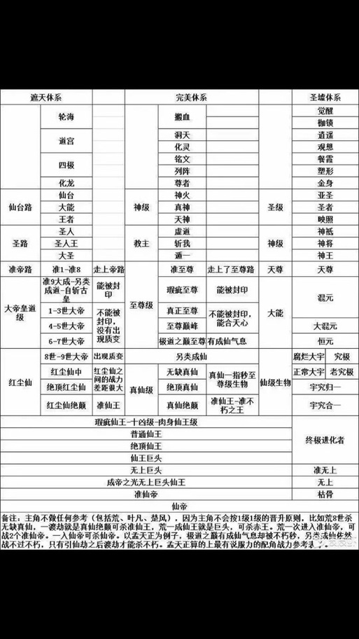 完美世界等级划分表