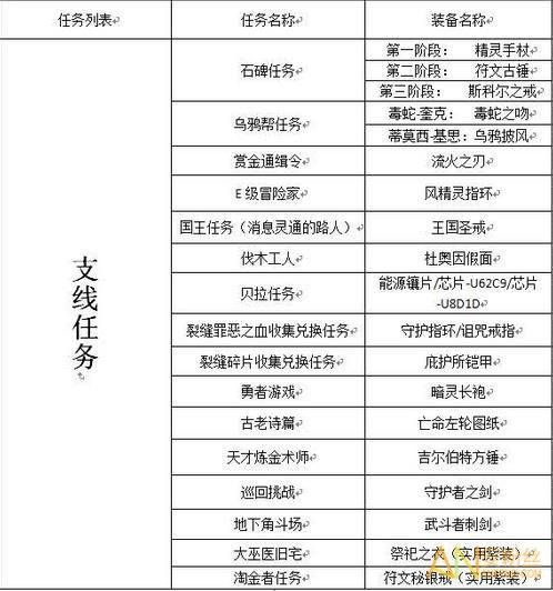 地下城堡2图15永恒迷宫装备掉落截图