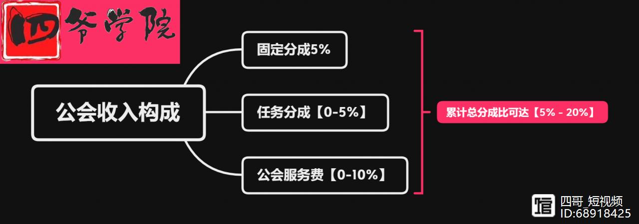 抖音s级公会分成