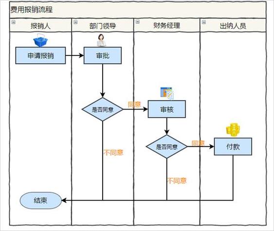 发票报销流程图标