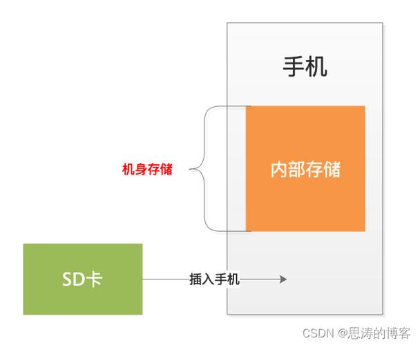 安卓内部存储路径