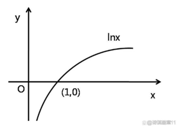 为什么lnx小于等于x-1