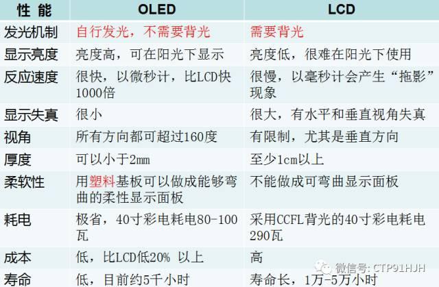 手机屏幕材质tft跟Led哪个好