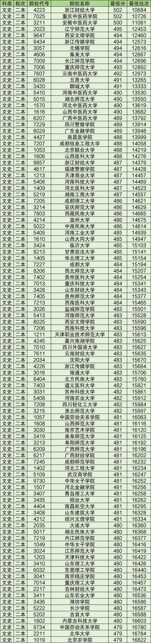 文科上二本最低多少分