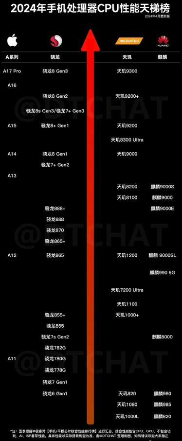 骁龙8处理器排名