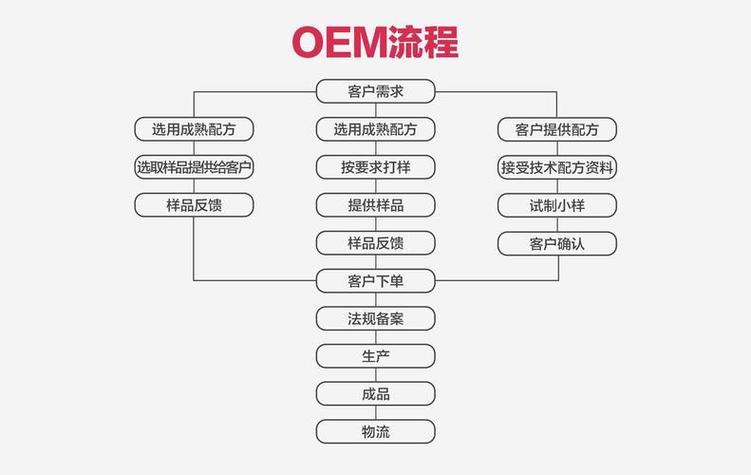 OEM install