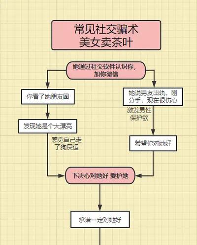 网络聊天技巧话术套路