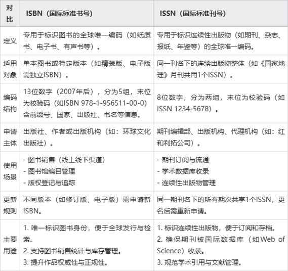isbn和issn有何区别