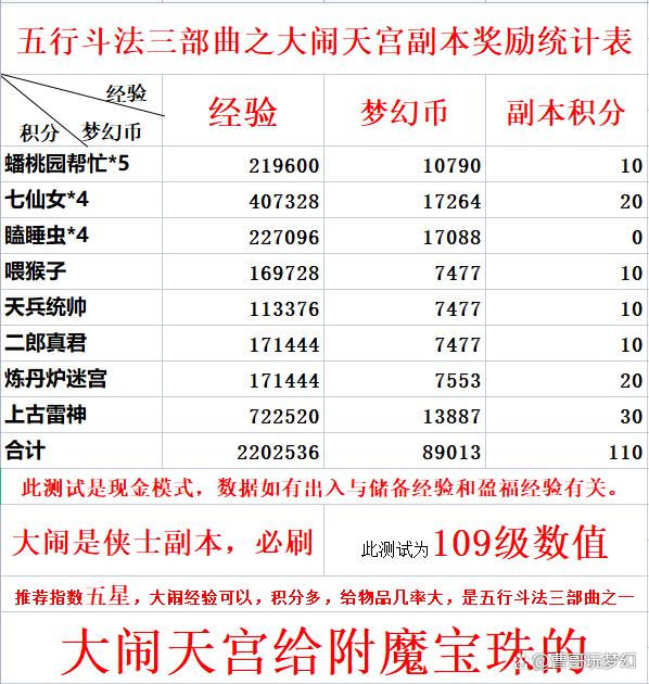 五行斗法副本详细攻略