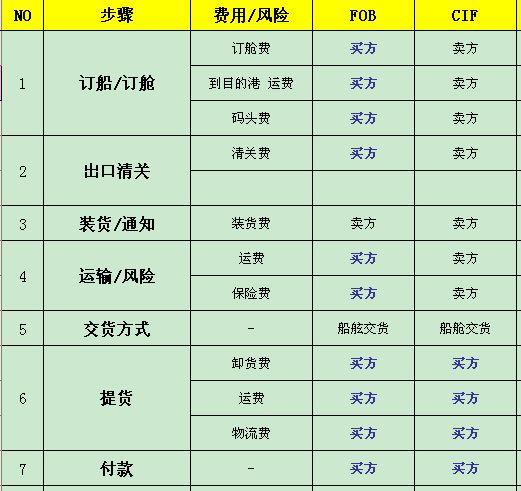 cip比cif多什么费用