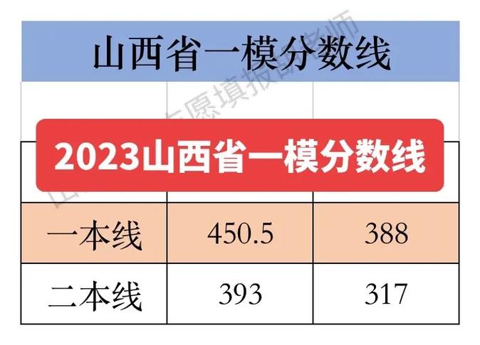山西一模分数线截图
