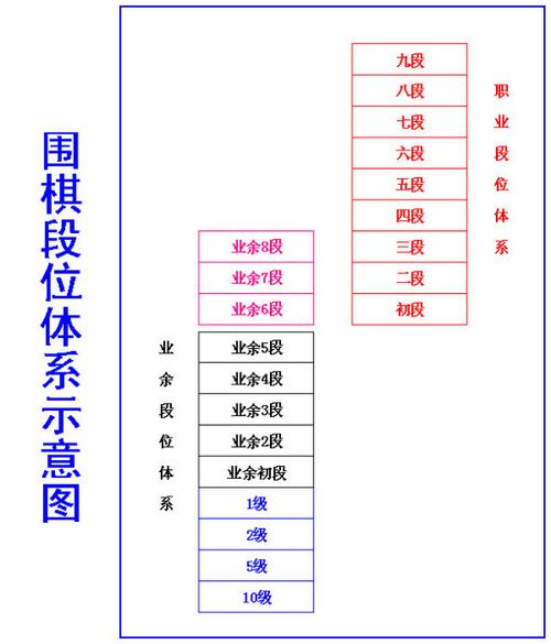 围棋的级和段怎么定