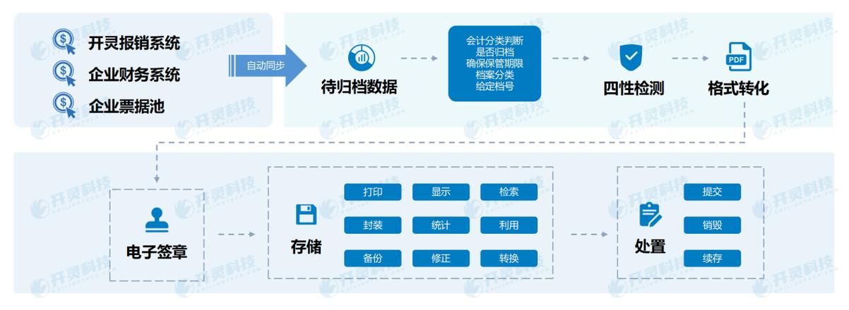 会计凭证电子化档案管理