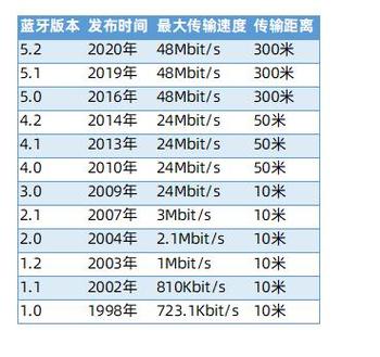 蓝牙最远距离缩略图