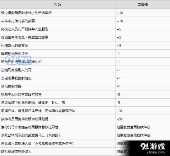 荒野大镖客2线上怎么提高荣誉值