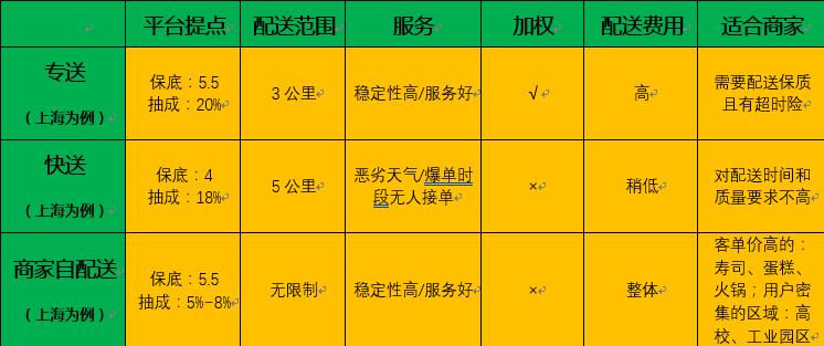 饿了么配送费高峰时段