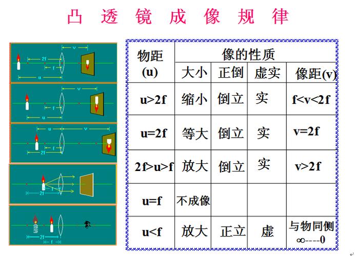 凸透镜成像规律
