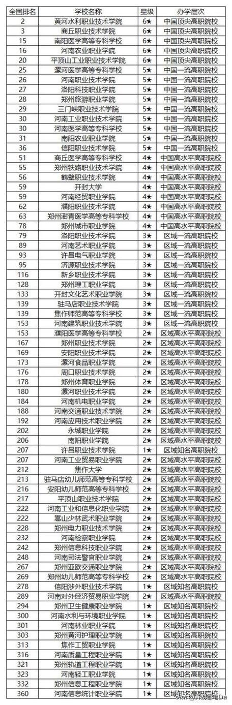 郑州大专职业学校有哪些