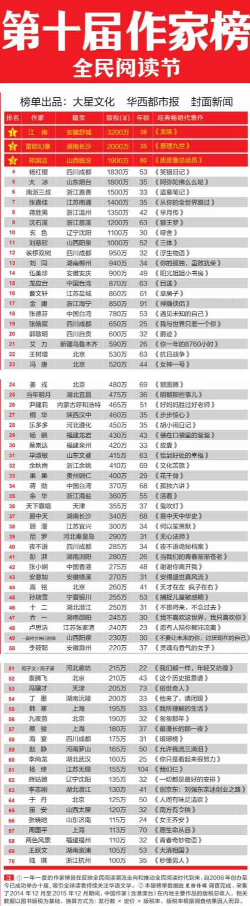 现代作家排行榜