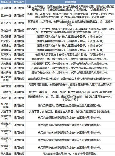 兽装觉醒技能一览表