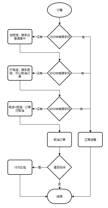 饿了么业务流程图