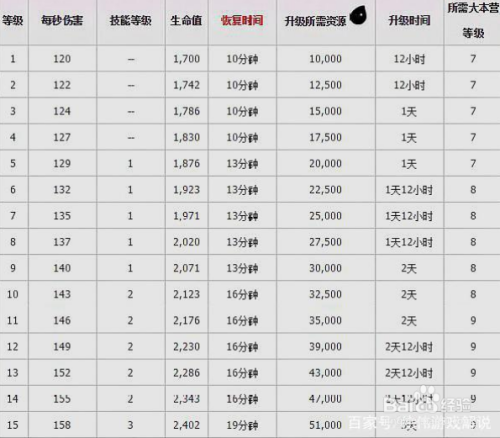部落冲突野蛮人升级表