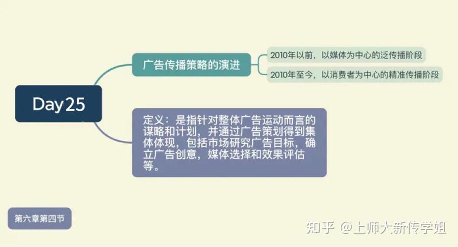 问答题广告传播调研