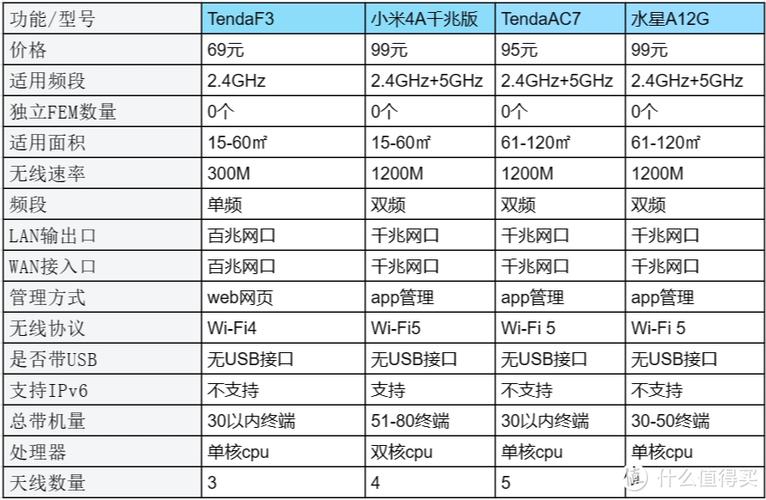 路由器价格一览表