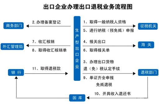 外贸企业出口退税流程及账务处理