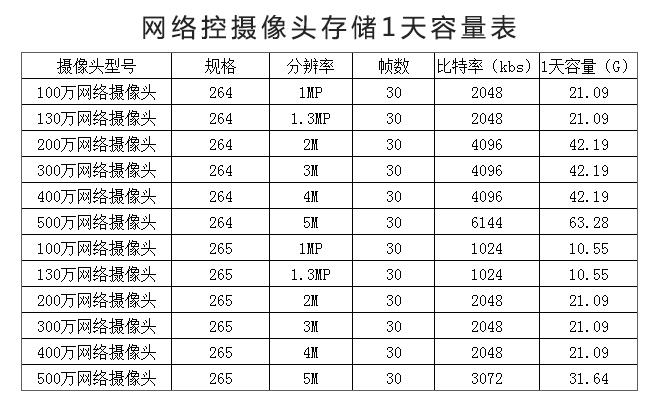 摄像头一天的录像有多少G截图