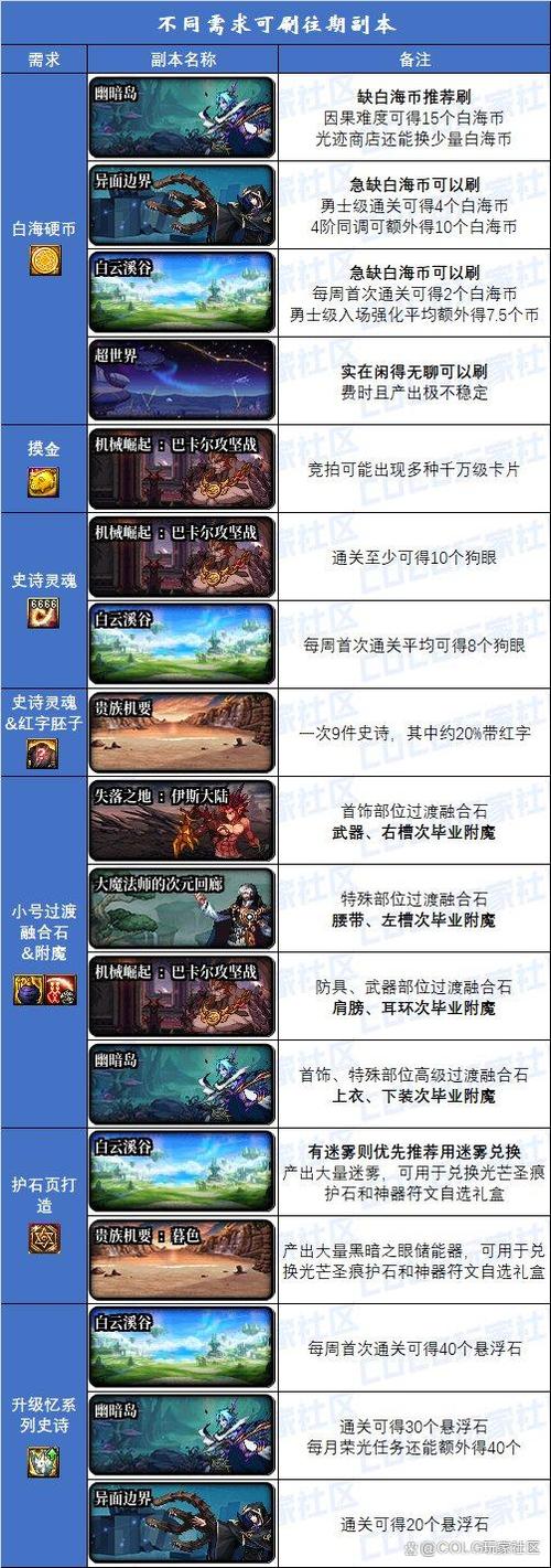 dnf所有副本顺序截图
