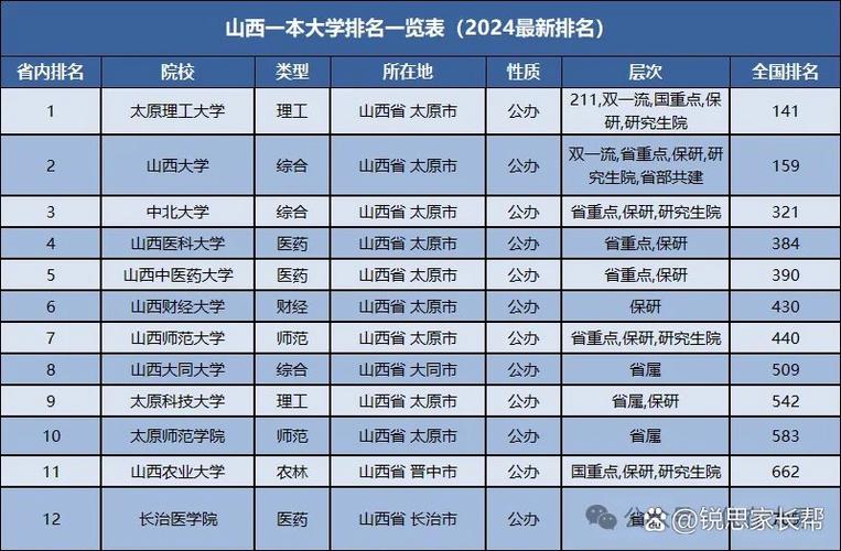 山西一本大学有哪几所大学