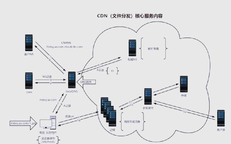 cdn加速教程