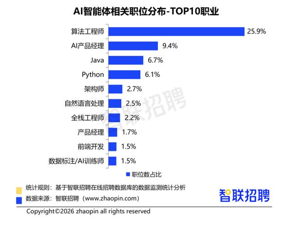 算法工程师工资图标