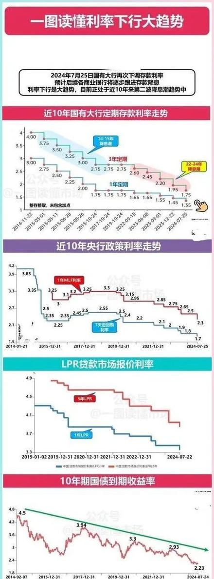 2025-2028利率走势