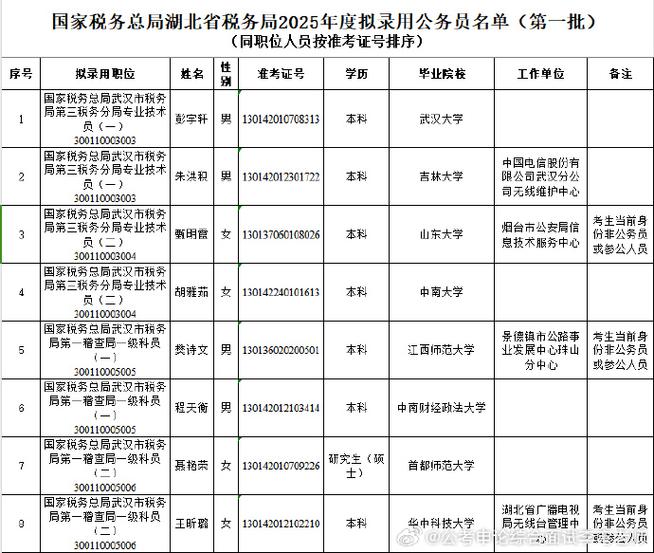 26国考税务局公示名单