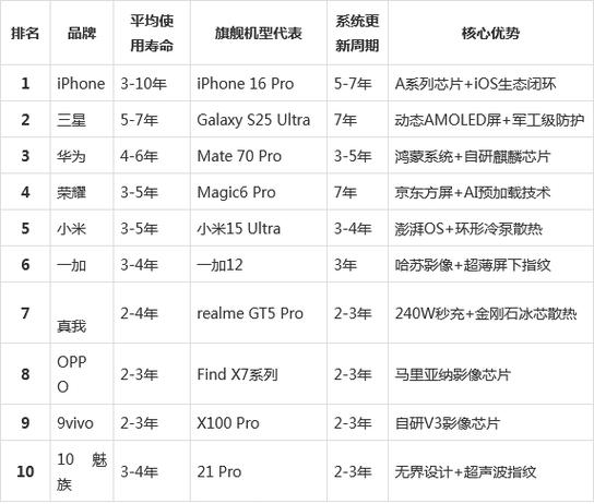 手机寿命排行榜
